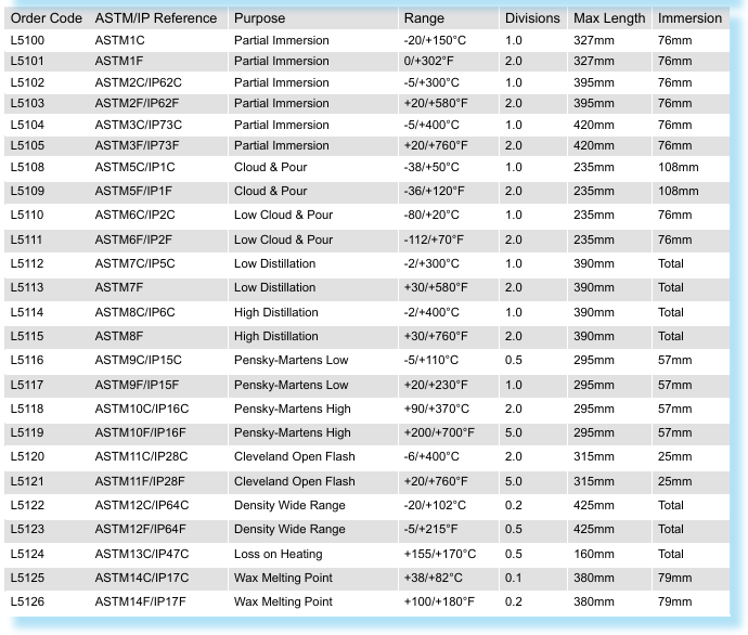 ASTM Thermometers PolyScientific